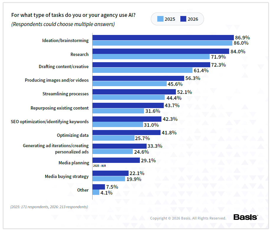 Basis study on what types of tasks agencies use AI for